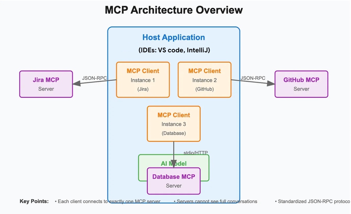 MCP Architecture