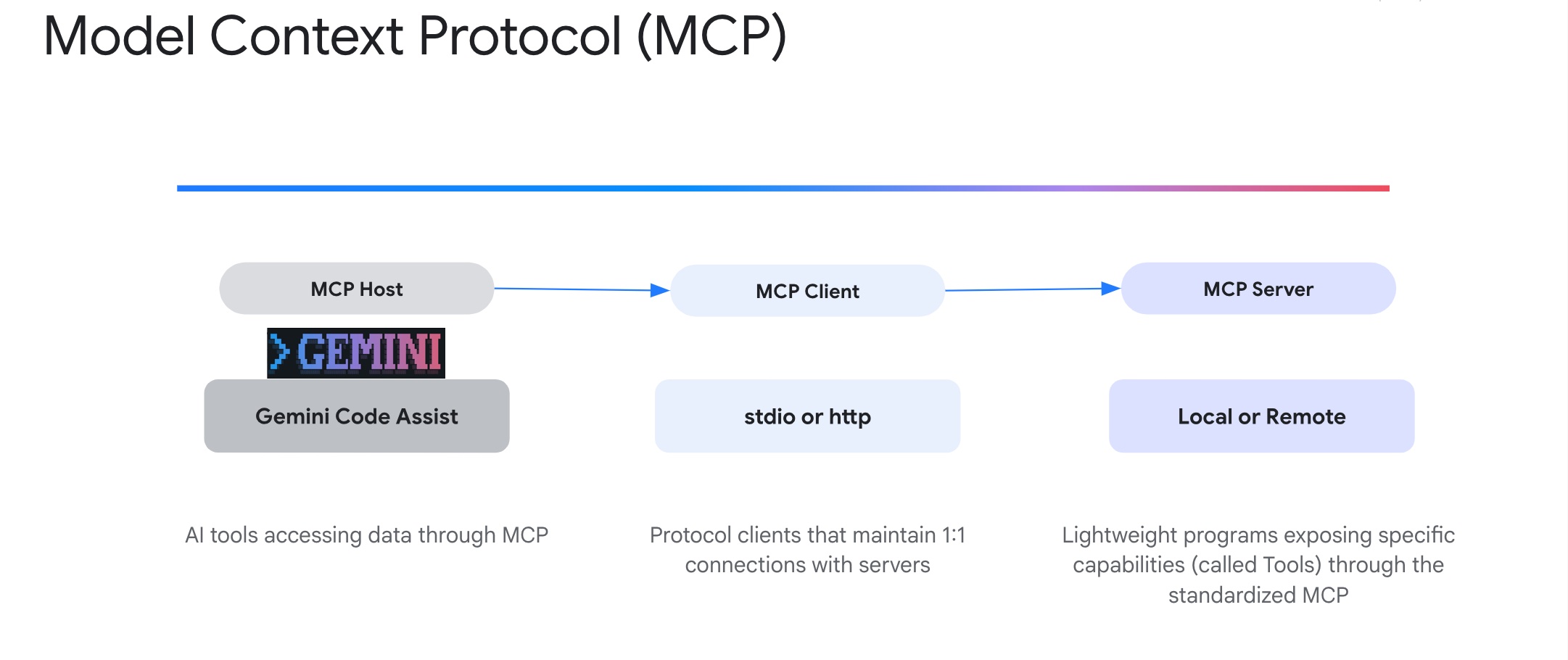 How Gemini CLI works with MCP